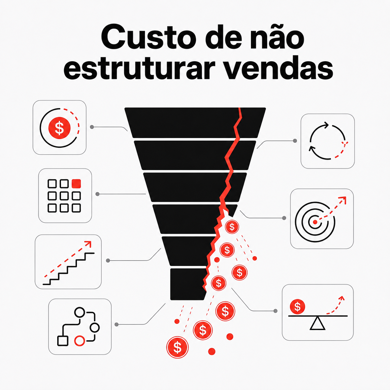Custo de não estruturar vendas: dinheiro perdido
