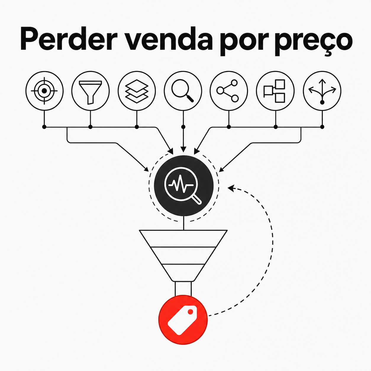 Perder venda por preço: sintoma, não causa