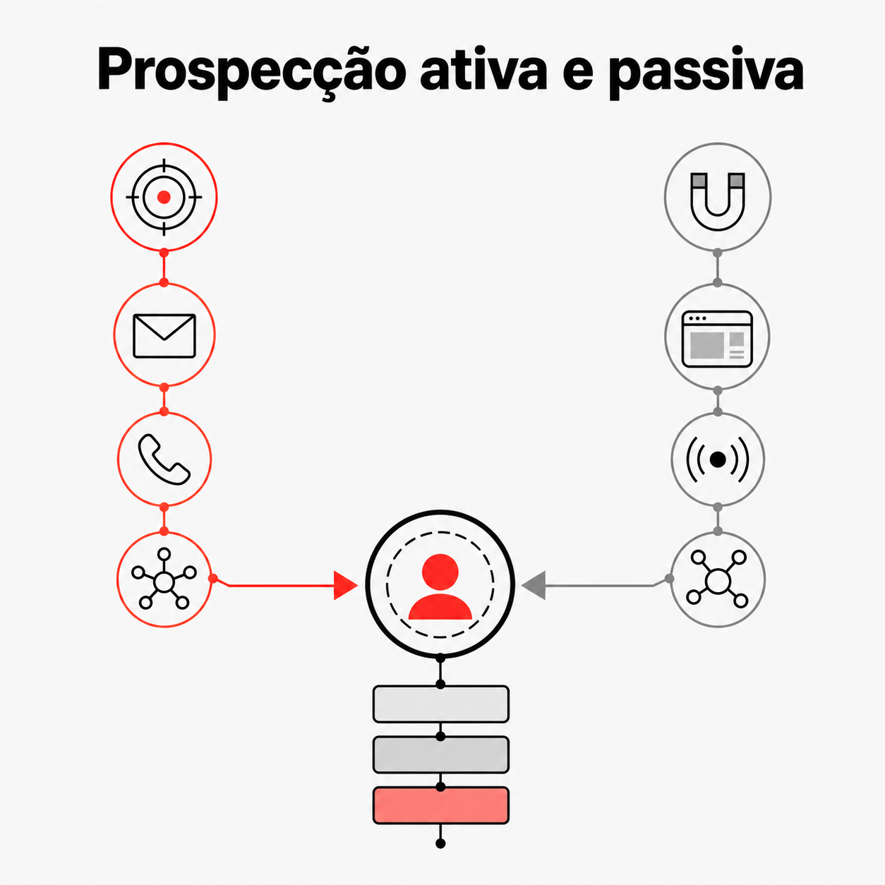 Prospecção ativa e passiva: qual funciona no teu B2B